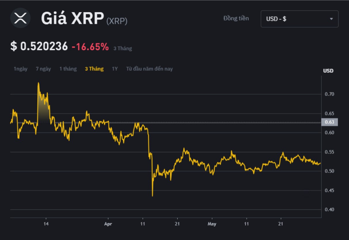 XRP có thể sẽ tăng mạnh trong năm 2024