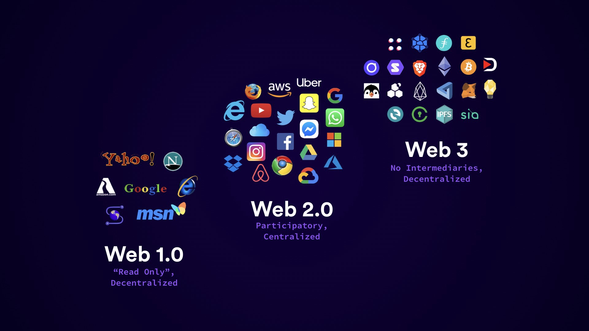 Web 3.0 là gì? Tìm hiểu về Tương lai của Internet