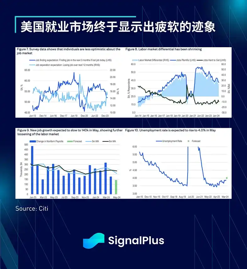 Phân tích kinh tế tổng thể SignalPlus: Tăng trưởng kinh tế Hoa Kỳ chậm lại, trở ngại cho BTC tăng giá đang giảm