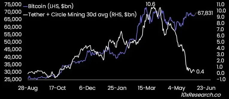 10x Research: Dấu hiệu cho Bitcoin phá vỡ đỉnh lên ở đâu?