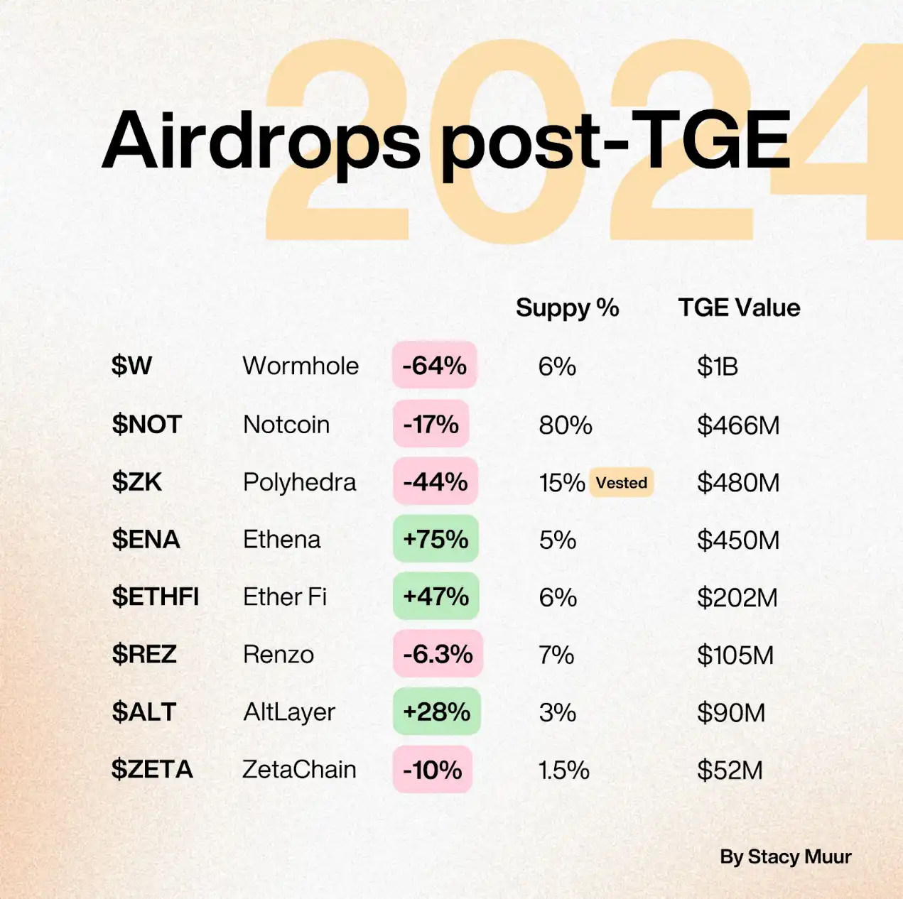 Xem xét biểu hiện giá sau khi 11 token được airdrop trong năm