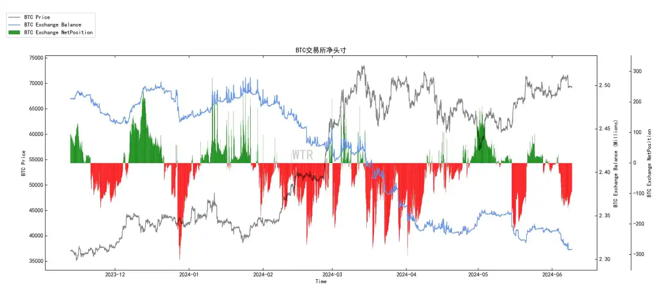 Tuần 23 dữ liệu trên chuỗi: BTC hỗ trợ mạnh ngắn hạn là 63.000 đô la, dự kiến nhịp độ trong thị trường sẽ khá đơ