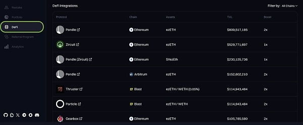 Renzo: Đường đua tái thế chấp Ethereum, TVL đạt 3 tỷ USD