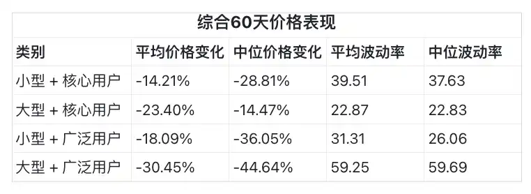 200万个空投地址分析报告：仅25%代币空投后上涨，「低流通」不是价格波动的主要因素