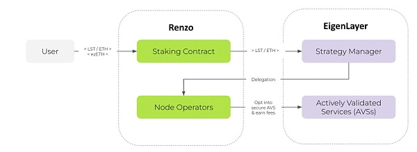 Renzo: Đường đua tái thế chấp Ethereum, TVL đạt 3 tỷ USD