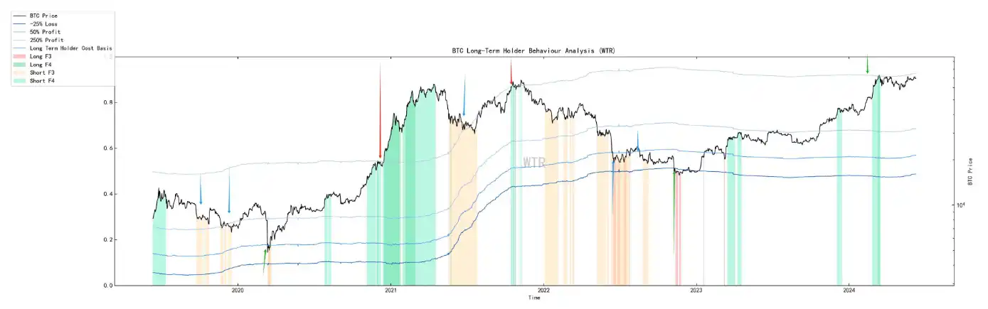 Tuần 23 dữ liệu trên chuỗi: BTC hỗ trợ mạnh ngắn hạn là 63.000 đô la, dự kiến nhịp độ trong thị trường sẽ khá đơ