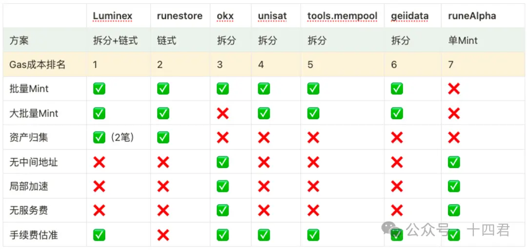 什么是 BTC 上最好的资产代打模型？