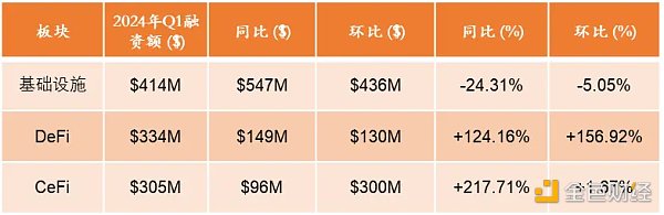 RootData: Nghiên cứu đầu tư ngành công nghiệp Web3 Q1 năm 2024