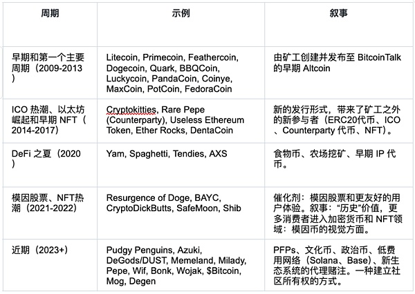 一文带你了解 Meme Coins 的前世今生