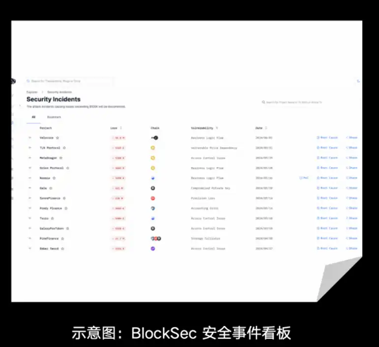 Tạp chí An toàn 05 | OKX Web3 & BlockSec: @Tất cả cá mập, chiến lược tránh rủi ro mới nhất thế giới DeFi