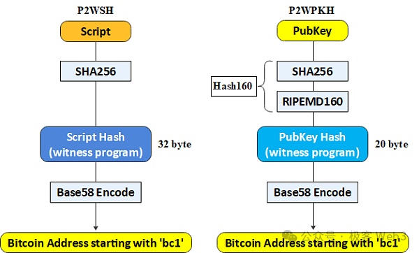 走近BTC：理解BitVM所需的背景知识