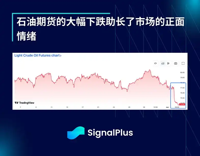 Phân tích kinh tế tổng thể SignalPlus: Tăng trưởng kinh tế Hoa Kỳ chậm lại, trở ngại cho BTC tăng giá đang giảm