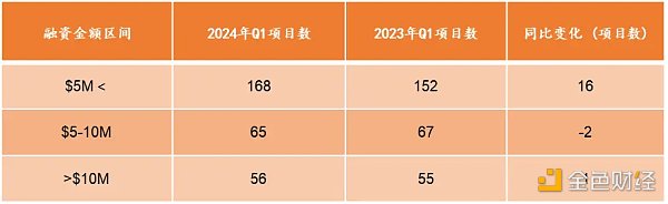 RootData: Nghiên cứu đầu tư ngành công nghiệp Web3 Q1 năm 2024