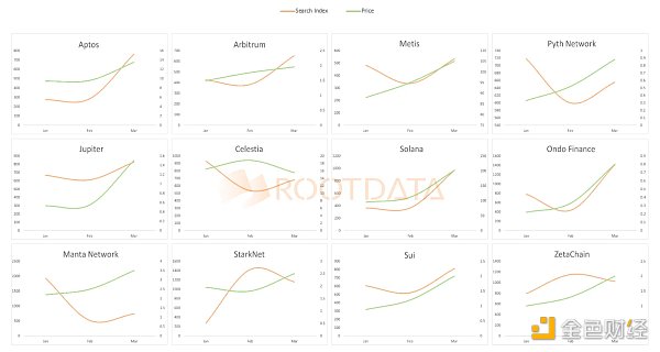 RootData: Nghiên cứu đầu tư ngành công nghiệp Web3 Q1 năm 2024