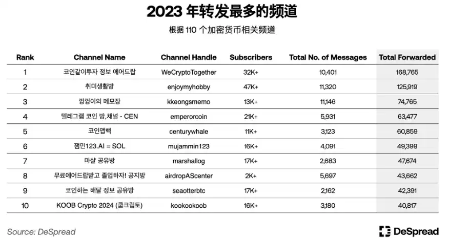 Phân tích sâu thị trường mã hóa Hàn Quốc: Upbit giao dịch tiền mặt đứng thứ hai thế giới; CEX có hơn 6 triệu người dùng hoạt động