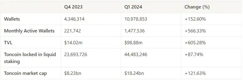 Tình hình DeFi trong hệ sinh thái TON - Quý I năm 2024