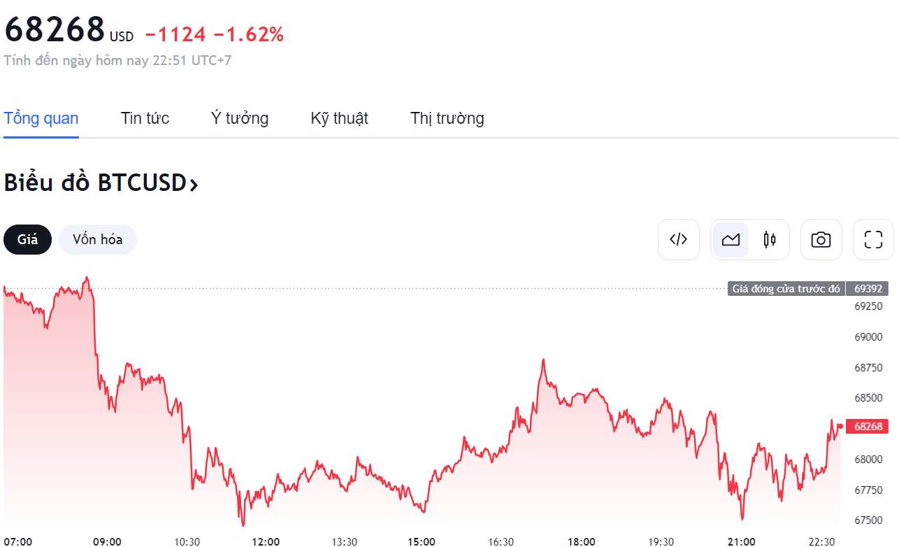 Giá Bitcoin Hôm Nay: Giảm Xuống $68k Trước Lo Ngại Lạm Phát