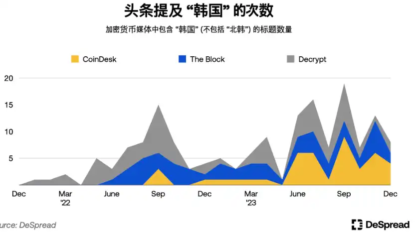 Phân tích sâu thị trường mã hóa Hàn Quốc: Upbit giao dịch tiền mặt đứng thứ hai thế giới; CEX có hơn 6 triệu người dùng hoạt động