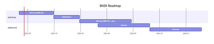 38个比特币Layer2项目盘点：探索创新项目与技术前沿