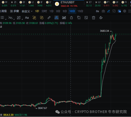 Giá tăng vọt qua đêm, ngoài lợi thế của ETF Ethereum, dự luật FIT21 đang được đẩy nhanh thông qua!