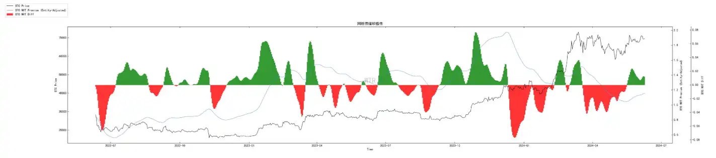 Tuần 23 dữ liệu trên chuỗi: BTC hỗ trợ mạnh ngắn hạn là 63.000 đô la, dự kiến nhịp độ trong thị trường sẽ khá đơ