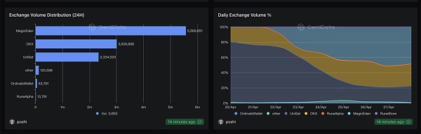 Công nhân mỏ thu nhập hàng ngày đột phá tỷ kỷ lục, liệu Bitcoin Runes có thể tiếp tục铭文?