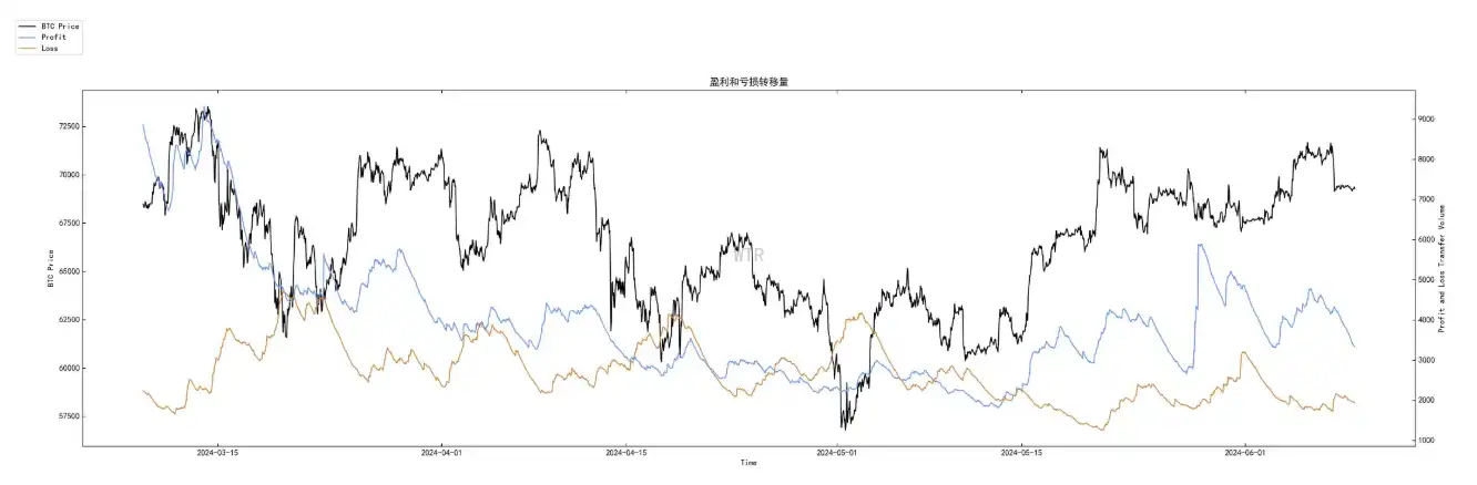 Tuần 23 dữ liệu trên chuỗi: BTC hỗ trợ mạnh ngắn hạn là 63.000 đô la, dự kiến nhịp độ trong thị trường sẽ khá đơ