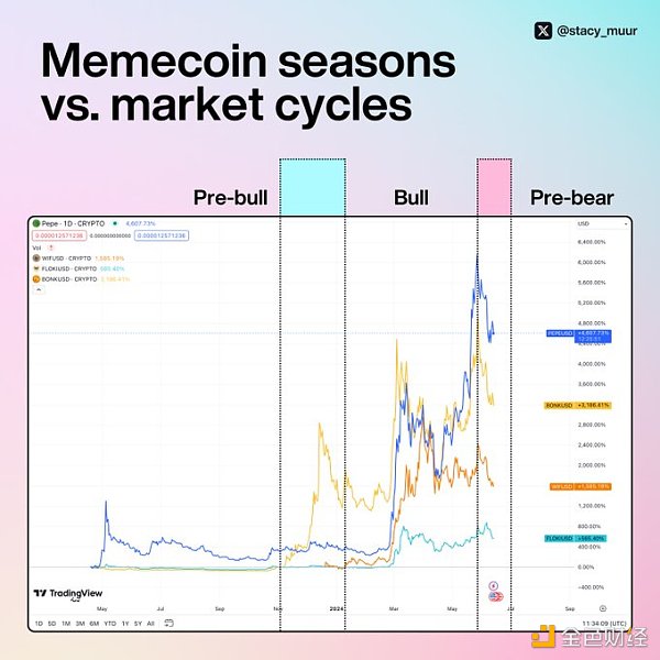 Messari Meme币研报：memecoin季以及牛市结束了吗？