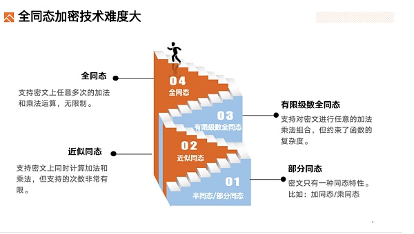 深度解析FHE(全同态加密)赛道