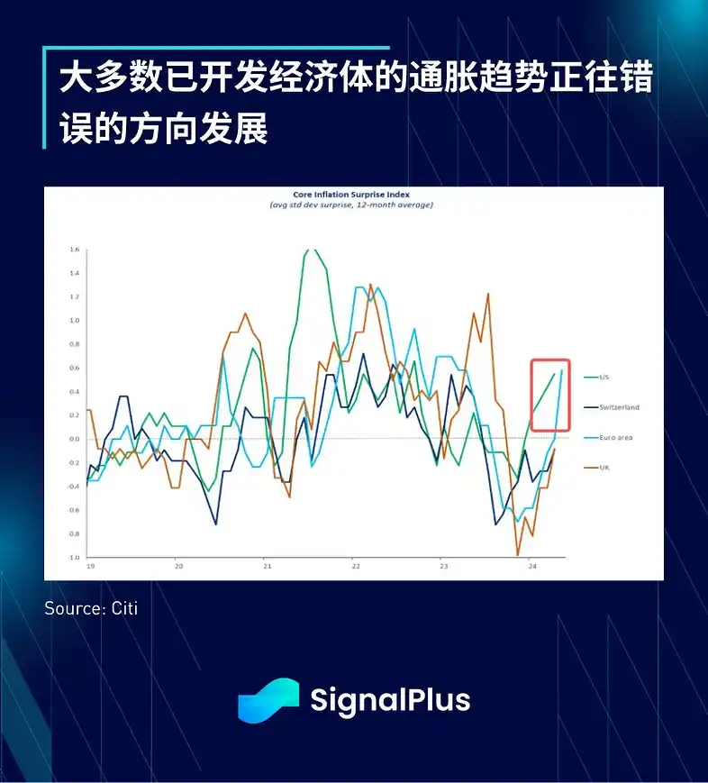 Phân tích kinh tế tổng thể SignalPlus: Tăng trưởng kinh tế Hoa Kỳ chậm lại, trở ngại cho BTC tăng giá đang giảm