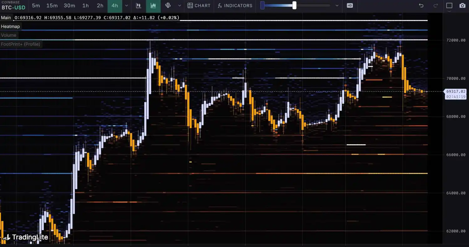 Tuần 23 dữ liệu trên chuỗi: BTC hỗ trợ mạnh ngắn hạn là 63.000 đô la, dự kiến nhịp độ trong thị trường sẽ khá đơ