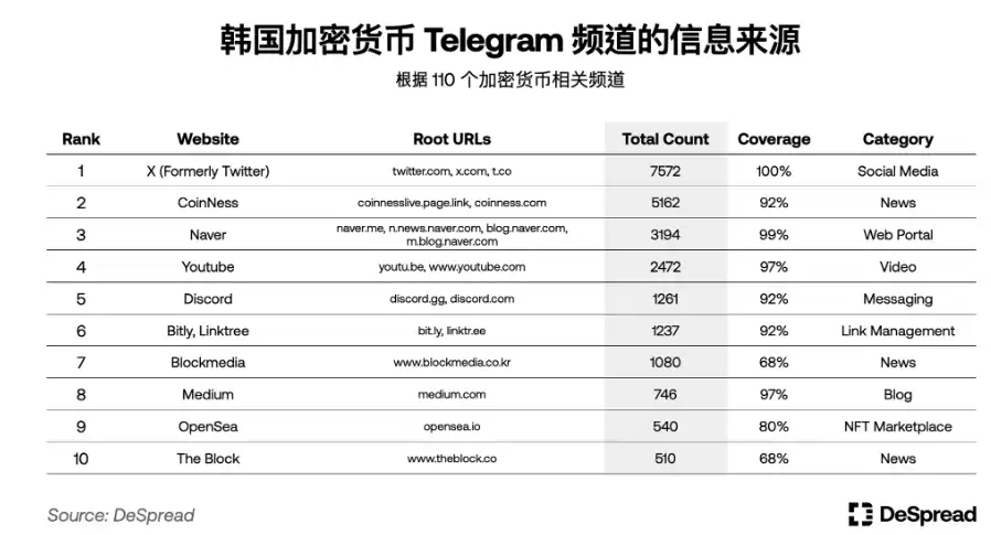 Phân tích sâu thị trường mã hóa Hàn Quốc: Upbit giao dịch tiền mặt đứng thứ hai thế giới; CEX có hơn 6 triệu người dùng hoạt động