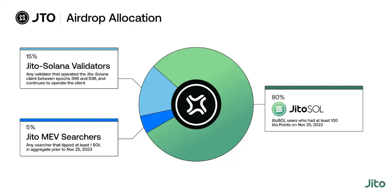 Xem xét biểu hiện giá sau khi 11 token được airdrop trong năm