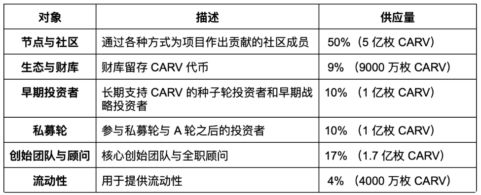 Hiểu nhanh CARV trong 3 phút: Lớp dữ liệu tổng hợp cho trò chơi và AI