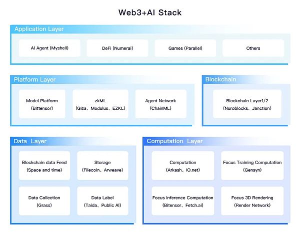 Web3 + AI: Triết lý trí tuệ chủ quyền của cộng đồng