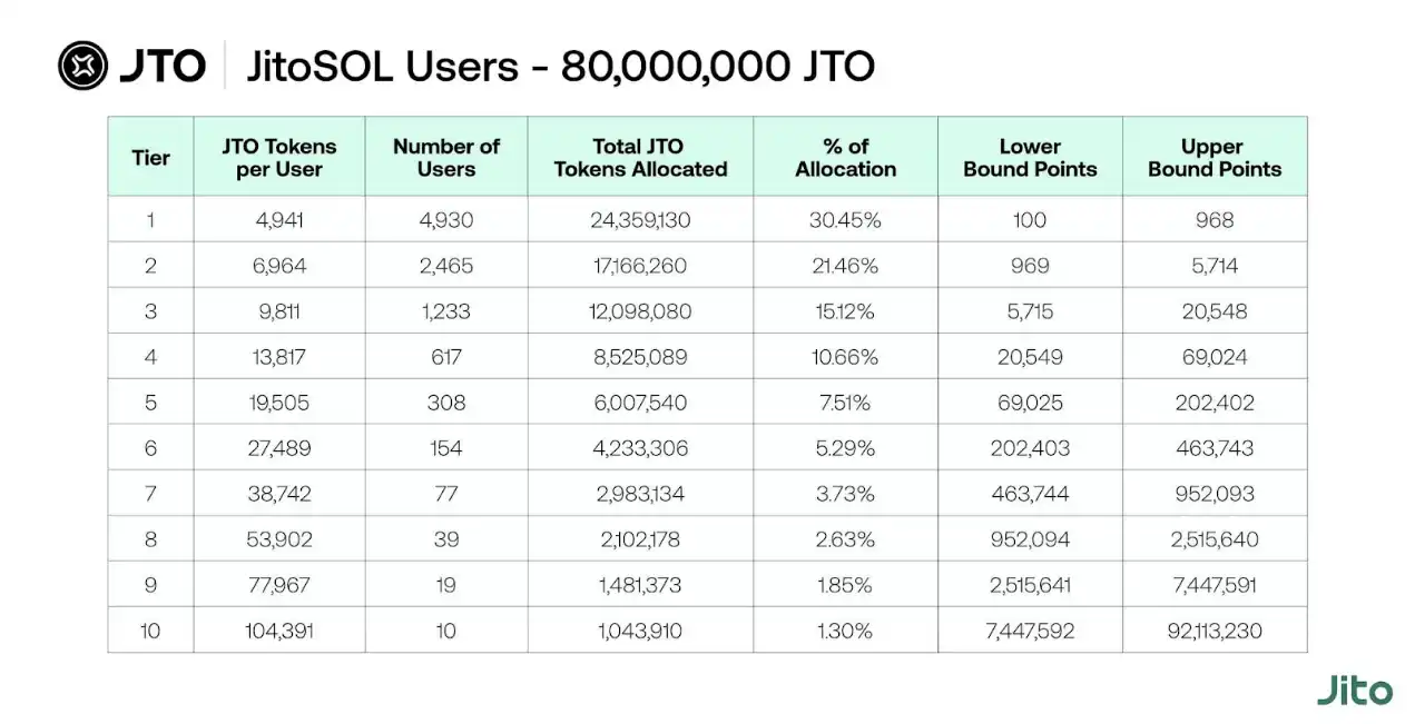 Xem xét biểu hiện giá sau khi 11 token được airdrop trong năm