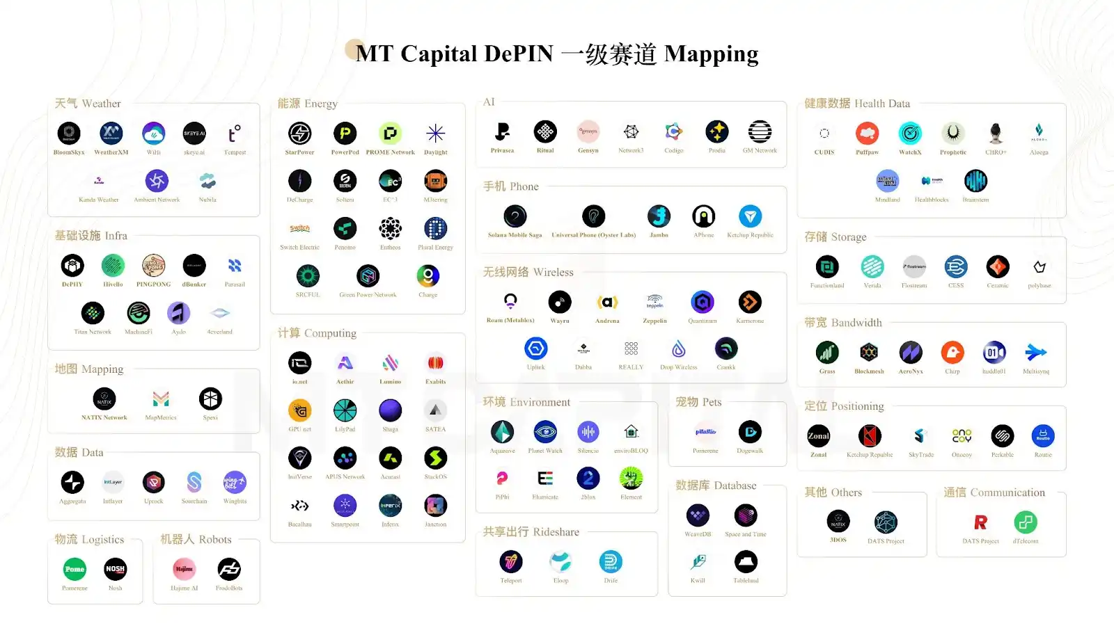 MT Capital báo cáo nghiên cứu: DePIN tái tạo tương lai phi tập trung của cơ sở hạ tầng vật chất