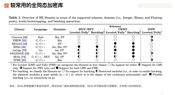 深度解析FHE(全同态加密)赛道