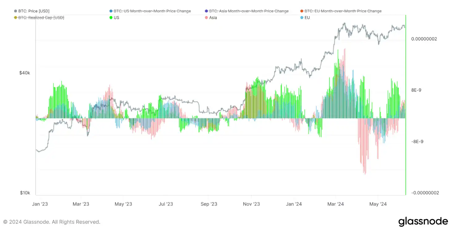 Tuần 23 dữ liệu trên chuỗi: BTC hỗ trợ mạnh ngắn hạn là 63.000 đô la, dự kiến nhịp độ trong thị trường sẽ khá đơ