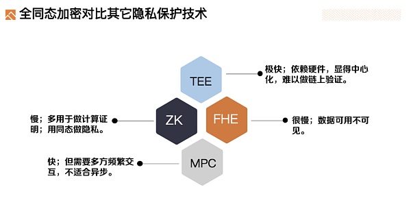 深度解析FHE(全同态加密)赛道