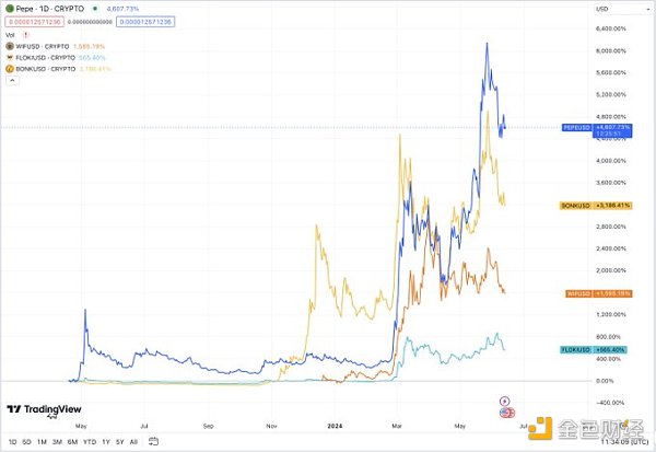 Messari Meme币研报：memecoin季以及牛市结束了吗？