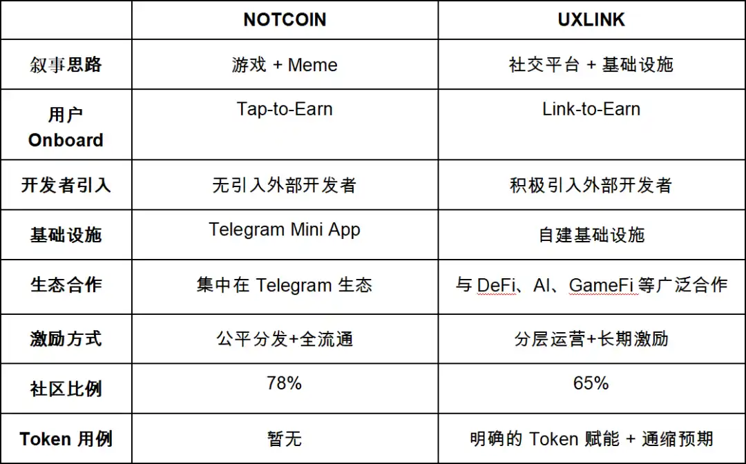 Notcoin và UXLINK: So sánh dữ liệu trên chuỗi về sự phổ biến đại chúng