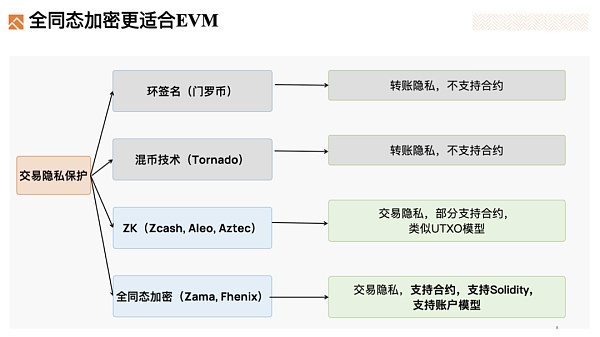 深度解析FHE(全同态加密)赛道