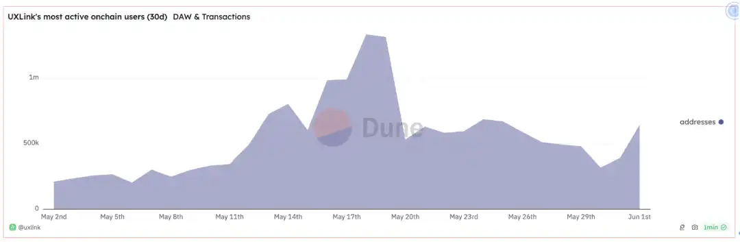 Notcoin và UXLINK: So sánh dữ liệu trên chuỗi về sự phổ biến đại chúng