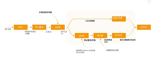 Biến hóa lịch sử và tình hình hiện tại của sinh thái Layer 2 Bitcoin