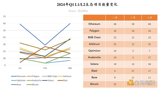 RootData: Nghiên cứu đầu tư ngành công nghiệp Web3 Q1 năm 2024