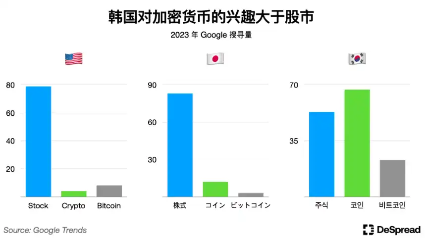 Phân tích sâu thị trường mã hóa Hàn Quốc: Upbit giao dịch tiền mặt đứng thứ hai thế giới; CEX có hơn 6 triệu người dùng hoạt động