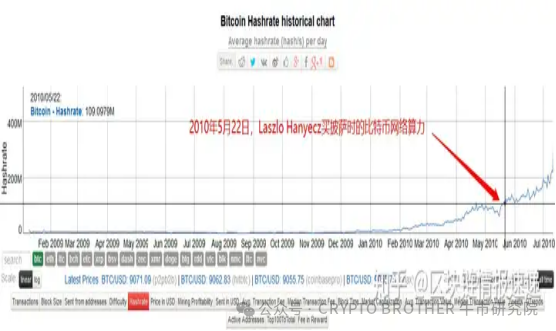 2800 triệu lần! Kỷ niệm 14 năm Ngày Pizza Bitcoin, từ đầu đến cuối của 10.000 Bitcoin Pizza!