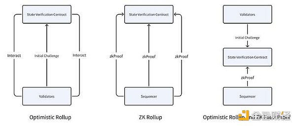 Optimistic证明 Vs. ZK证明：未来谁将成为主流