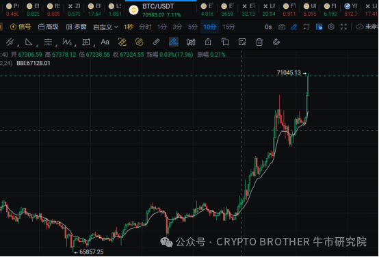 Giá tăng vọt qua đêm, ngoài lợi thế của ETF Ethereum, dự luật FIT21 đang được đẩy nhanh thông qua!